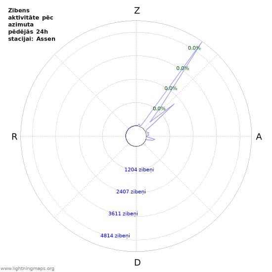 Grafiki: Zibens aktivitāte pēc azimuta