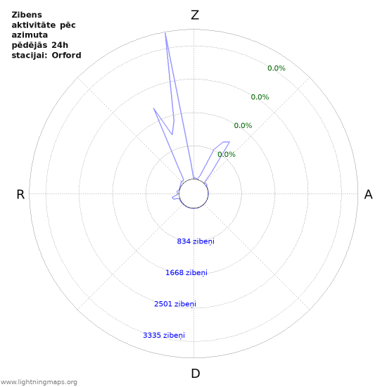 Grafiki: Zibens aktivitāte pēc azimuta