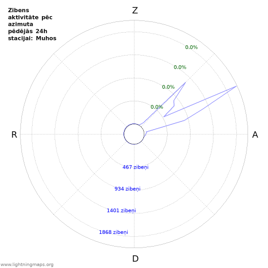 Grafiki: Zibens aktivitāte pēc azimuta