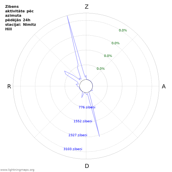 Grafiki: Zibens aktivitāte pēc azimuta