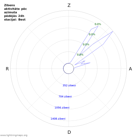 Grafiki: Zibens aktivitāte pēc azimuta