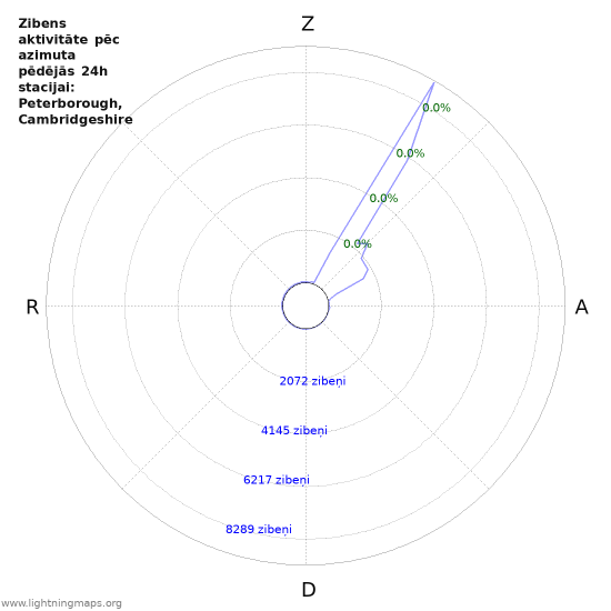 Grafiki: Zibens aktivitāte pēc azimuta