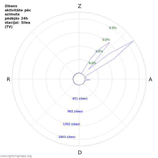 Grafiki: Zibens aktivitāte pēc azimuta