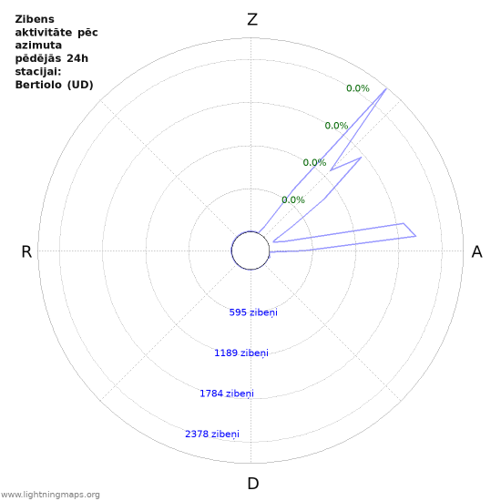 Grafiki: Zibens aktivitāte pēc azimuta