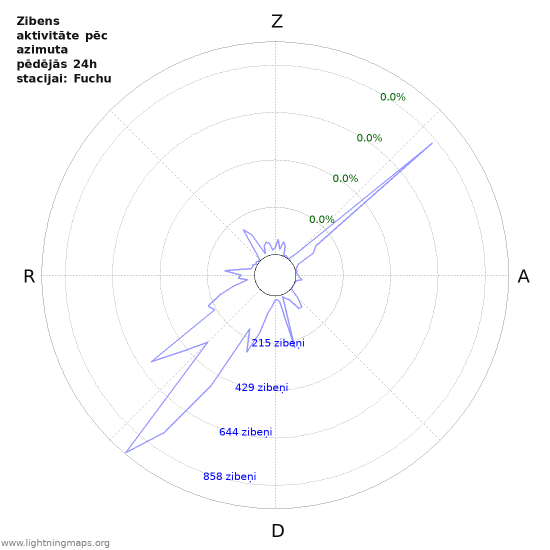 Grafiki: Zibens aktivitāte pēc azimuta