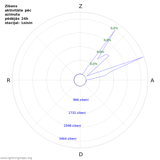 Grafiki: Zibens aktivitāte pēc azimuta