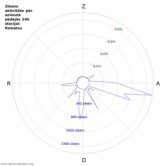 Grafiki: Zibens aktivitāte pēc azimuta