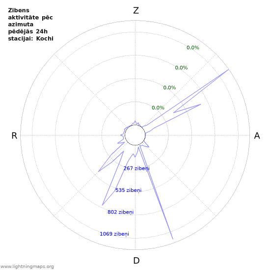 Grafiki: Zibens aktivitāte pēc azimuta