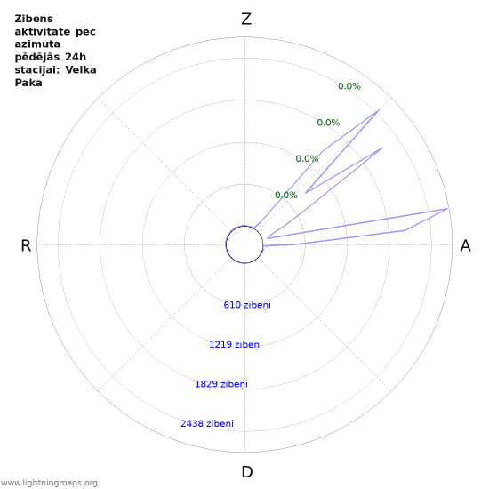 Grafiki: Zibens aktivitāte pēc azimuta