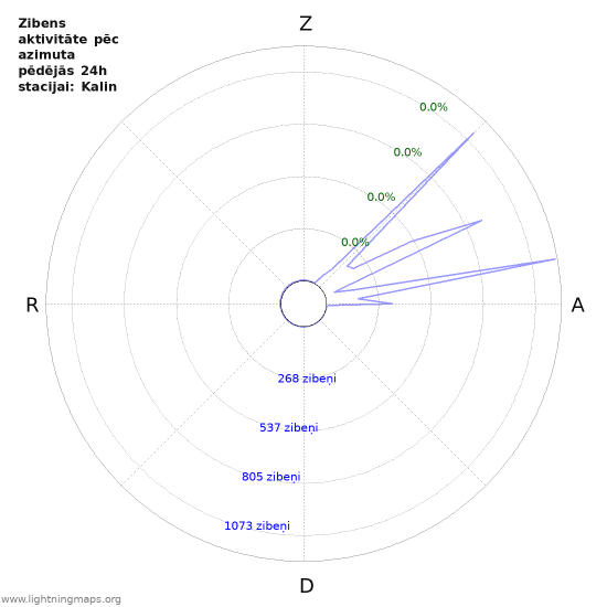 Grafiki: Zibens aktivitāte pēc azimuta