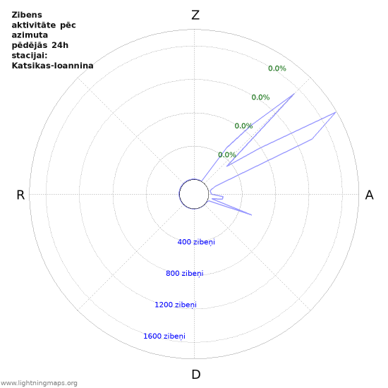 Grafiki: Zibens aktivitāte pēc azimuta