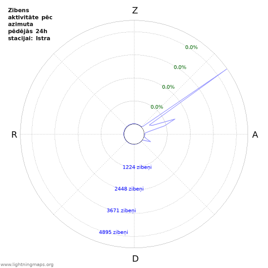 Grafiki: Zibens aktivitāte pēc azimuta