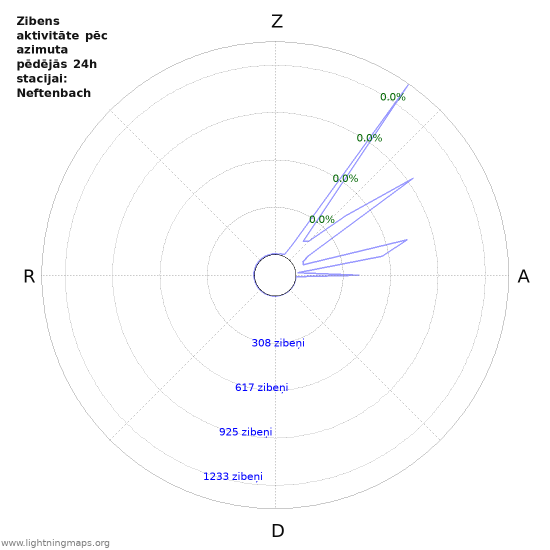 Grafiki: Zibens aktivitāte pēc azimuta
