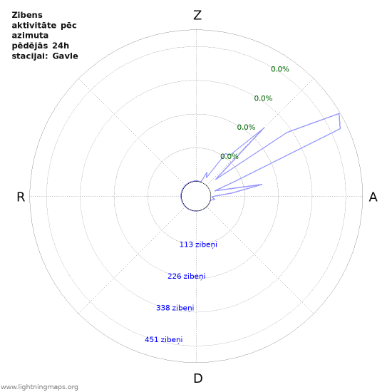 Grafiki: Zibens aktivitāte pēc azimuta