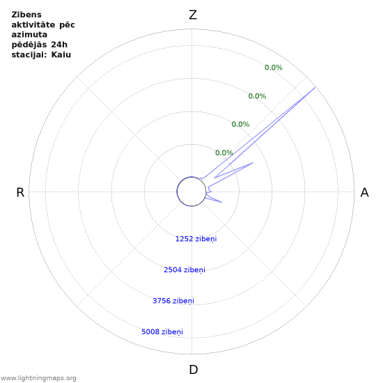 Grafiki: Zibens aktivitāte pēc azimuta
