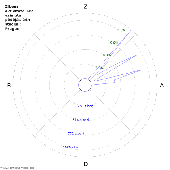 Grafiki: Zibens aktivitāte pēc azimuta