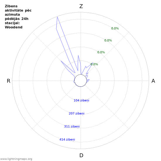 Grafiki: Zibens aktivitāte pēc azimuta