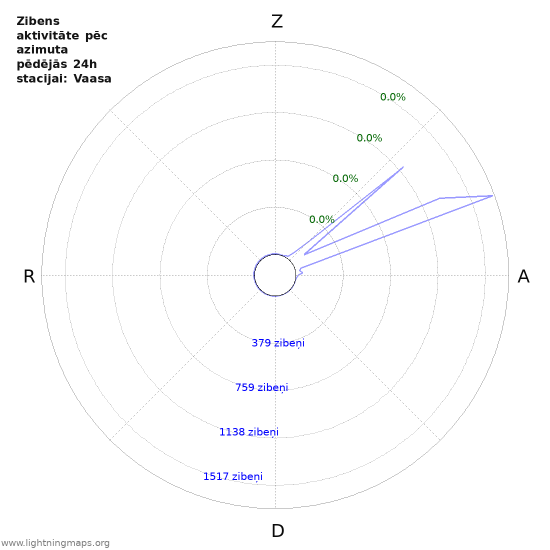 Grafiki: Zibens aktivitāte pēc azimuta