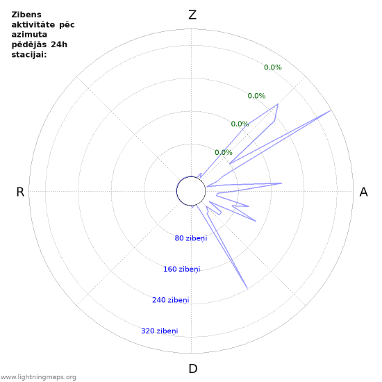 Grafiki: Zibens aktivitāte pēc azimuta