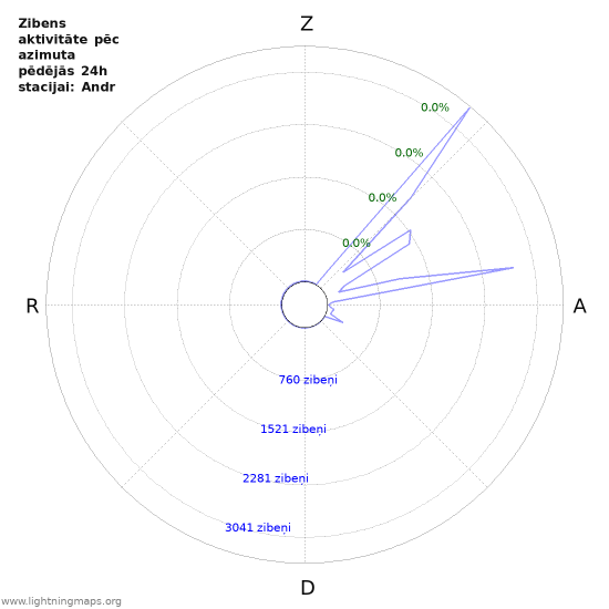 Grafiki: Zibens aktivitāte pēc azimuta