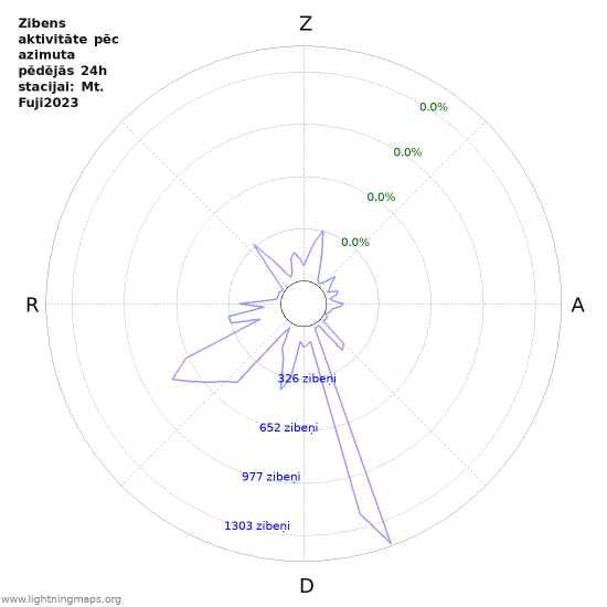 Grafiki: Zibens aktivitāte pēc azimuta