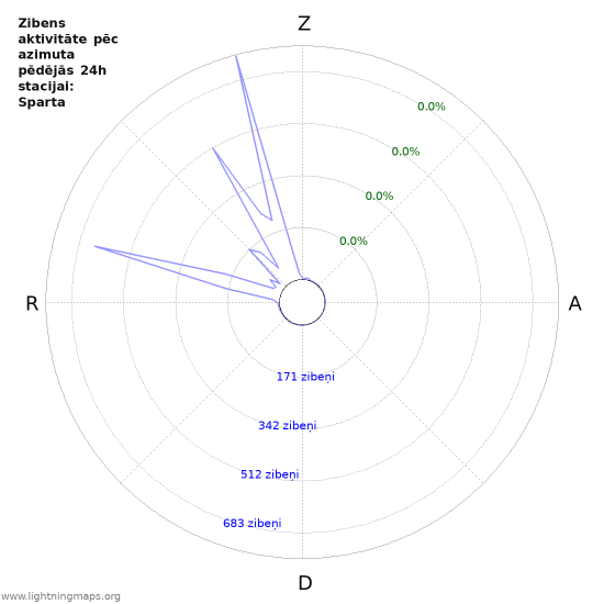 Grafiki: Zibens aktivitāte pēc azimuta