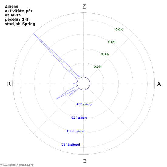 Grafiki: Zibens aktivitāte pēc azimuta