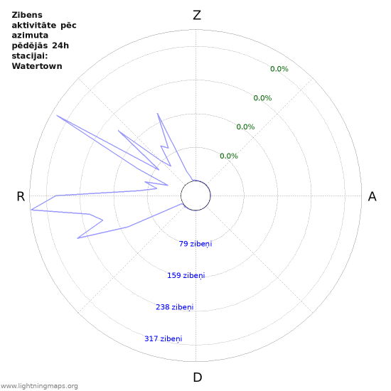 Grafiki: Zibens aktivitāte pēc azimuta