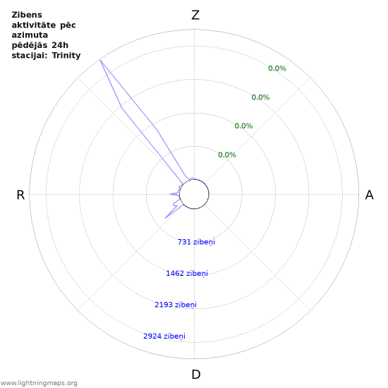 Grafiki: Zibens aktivitāte pēc azimuta