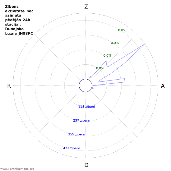 Grafiki: Zibens aktivitāte pēc azimuta