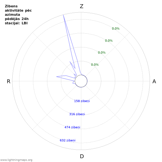 Grafiki: Zibens aktivitāte pēc azimuta