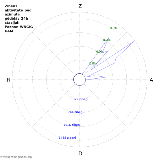 Grafiki: Zibens aktivitāte pēc azimuta