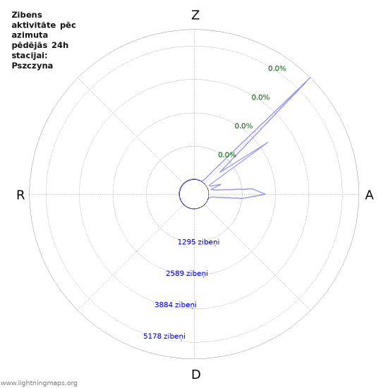 Grafiki: Zibens aktivitāte pēc azimuta