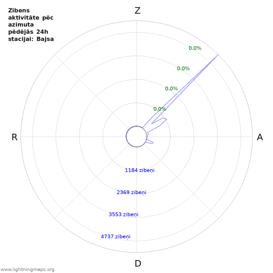 Grafiki: Zibens aktivitāte pēc azimuta