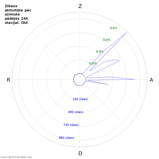 Grafiki: Zibens aktivitāte pēc azimuta