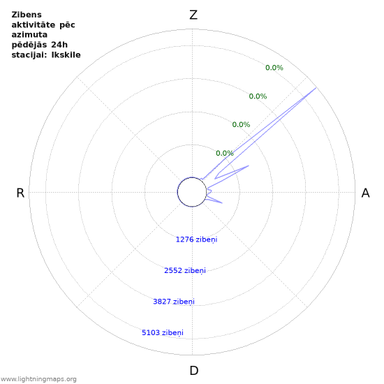 Grafiki: Zibens aktivitāte pēc azimuta