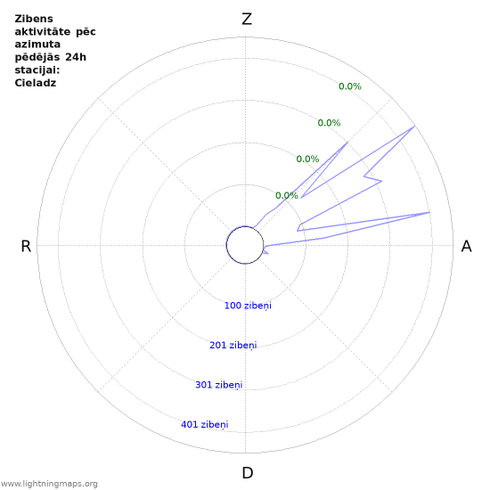 Grafiki: Zibens aktivitāte pēc azimuta