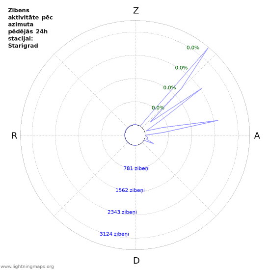 Grafiki: Zibens aktivitāte pēc azimuta