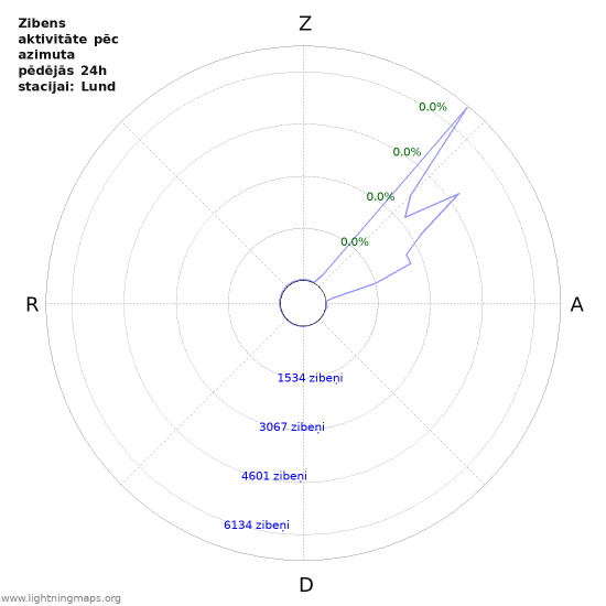 Grafiki: Zibens aktivitāte pēc azimuta