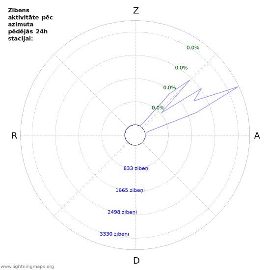 Grafiki: Zibens aktivitāte pēc azimuta