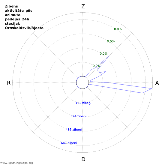 Grafiki: Zibens aktivitāte pēc azimuta