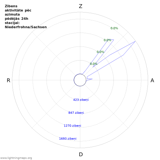 Grafiki: Zibens aktivitāte pēc azimuta