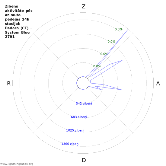 Grafiki: Zibens aktivitāte pēc azimuta