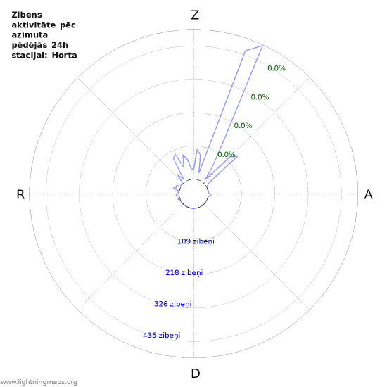 Grafiki: Zibens aktivitāte pēc azimuta