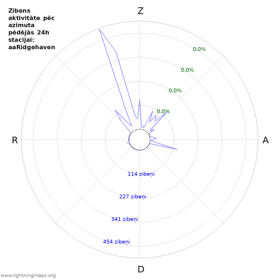 Grafiki: Zibens aktivitāte pēc azimuta