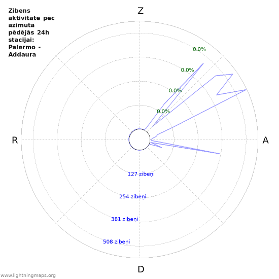 Grafiki: Zibens aktivitāte pēc azimuta