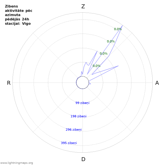 Grafiki: Zibens aktivitāte pēc azimuta
