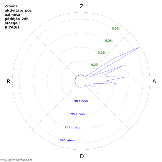 Grafiki: Zibens aktivitāte pēc azimuta