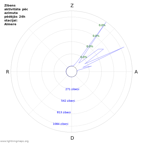 Grafiki: Zibens aktivitāte pēc azimuta