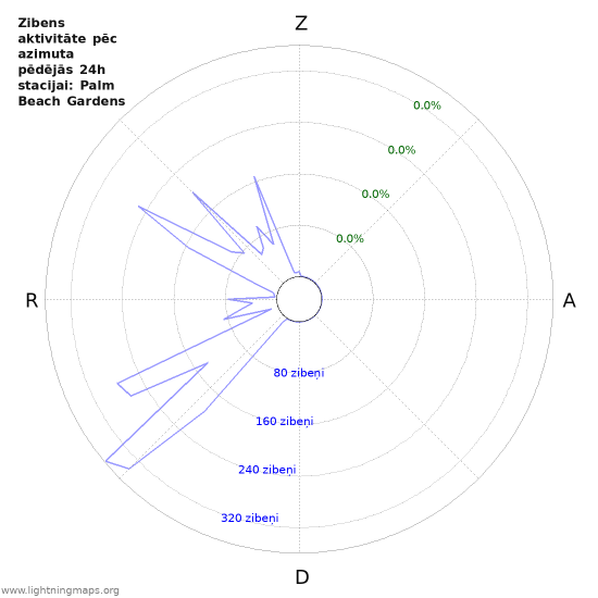 Grafiki: Zibens aktivitāte pēc azimuta